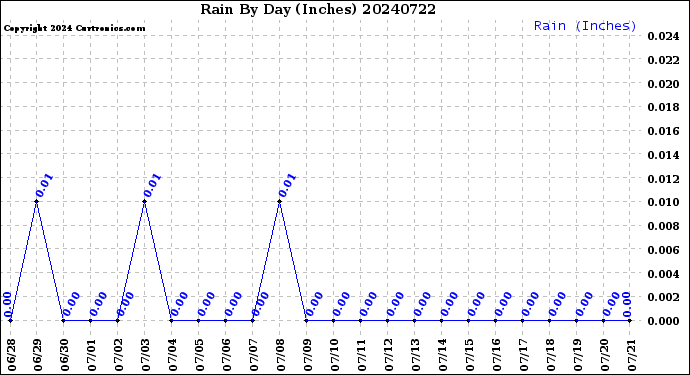 Milwaukee Weather Rain<br>By Day<br>(Inches)