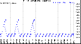 Milwaukee Weather Rain Rate<br>Daily High