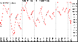 Milwaukee Weather Solar Radiation<br>Daily