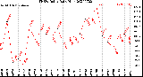 Milwaukee Weather THSW Index<br>Daily High