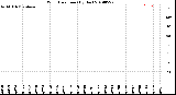 Milwaukee Weather Wind Direction<br>(By Day)