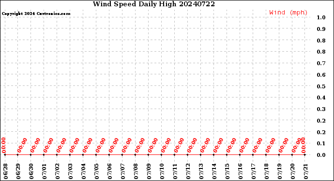 Milwaukee Weather Wind Speed<br>Daily High