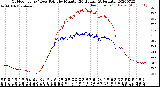 Milwaukee Weather Outdoor Temp / Dew Point<br>by Minute<br>(24 Hours) (Alternate)