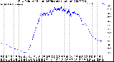 Milwaukee Weather Dew Point<br>by Minute<br>(24 Hours) (Alternate)