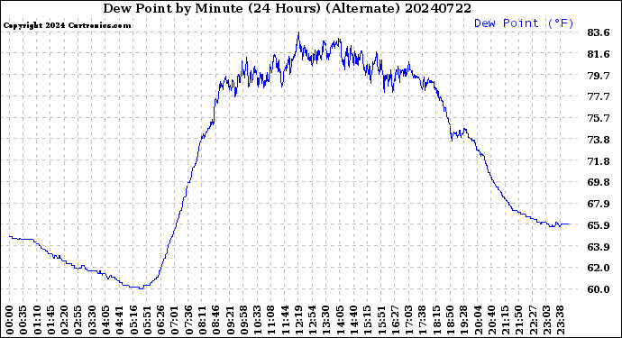 Milwaukee Weather Dew Point<br>by Minute<br>(24 Hours) (Alternate)