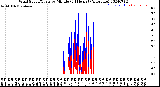 Milwaukee Weather Wind Speed/Gusts<br>by Minute<br>(24 Hours) (Alternate)