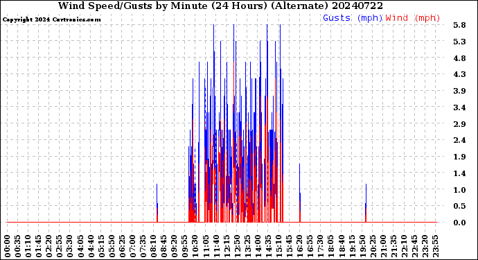 Milwaukee Weather Wind Speed/Gusts<br>by Minute<br>(24 Hours) (Alternate)