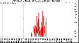 Milwaukee Weather Wind Speed<br>by Minute<br>(24 Hours) (Alternate)