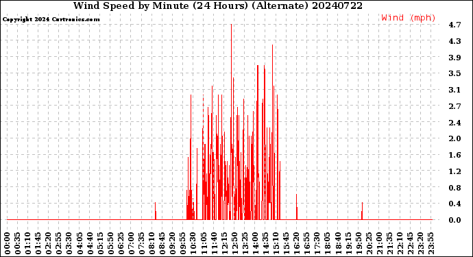 Milwaukee Weather Wind Speed<br>by Minute<br>(24 Hours) (Alternate)