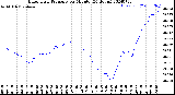 Milwaukee Weather Barometric Pressure<br>per Minute<br>(24 Hours)