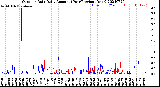 Milwaukee Weather Outdoor Rain<br>Daily Amount<br>(Past/Previous Year)