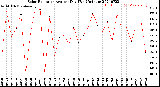 Milwaukee Weather Solar Radiation<br>Avg per Day W/m2/minute