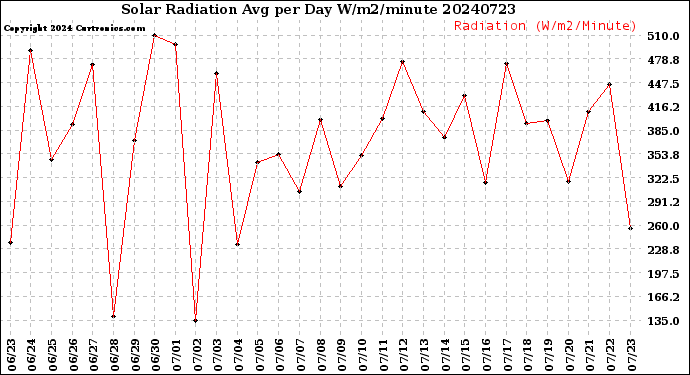 Milwaukee Weather Solar Radiation<br>Avg per Day W/m2/minute