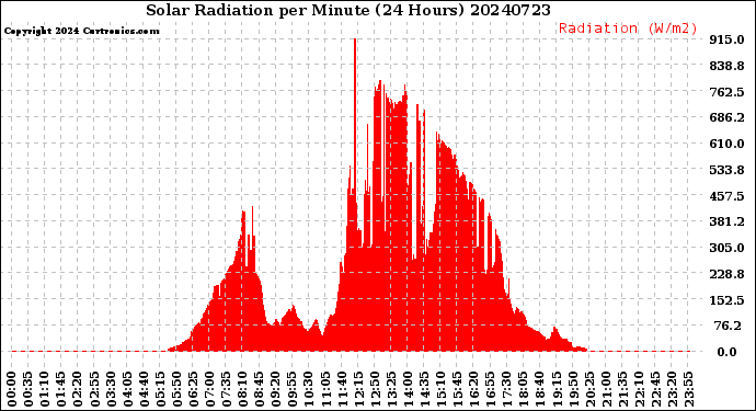 Milwaukee Weather Solar Radiation<br>per Minute<br>(24 Hours)