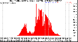 Milwaukee Weather Solar Radiation<br>& Day Average<br>per Minute<br>(Today)