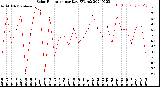 Milwaukee Weather Solar Radiation<br>per Day KW/m2