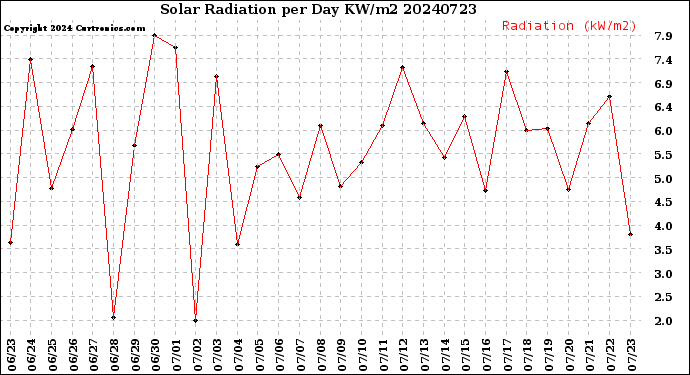 Milwaukee Weather Solar Radiation<br>per Day KW/m2