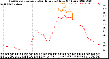 Milwaukee Weather Outdoor Temperature<br>vs Heat Index<br>per Minute<br>(24 Hours)