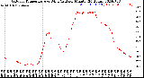 Milwaukee Weather Outdoor Temperature<br>vs Wind Chill<br>per Minute<br>(24 Hours)