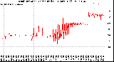 Milwaukee Weather Wind Direction<br>Normalized<br>(24 Hours) (Old)