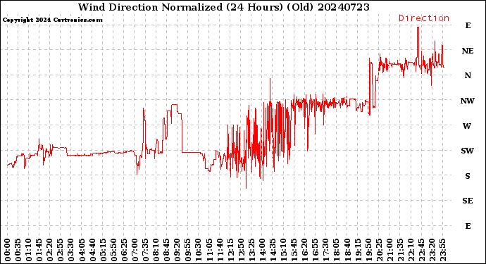 Milwaukee Weather Wind Direction<br>Normalized<br>(24 Hours) (Old)