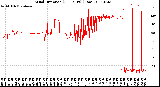 Milwaukee Weather Wind Direction<br>(24 Hours) (Raw)