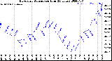 Milwaukee Weather Barometric Pressure<br>per Hour<br>(24 Hours)