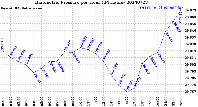 Milwaukee Weather Barometric Pressure<br>per Hour<br>(24 Hours)