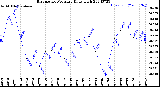 Milwaukee Weather Barometric Pressure<br>Daily High