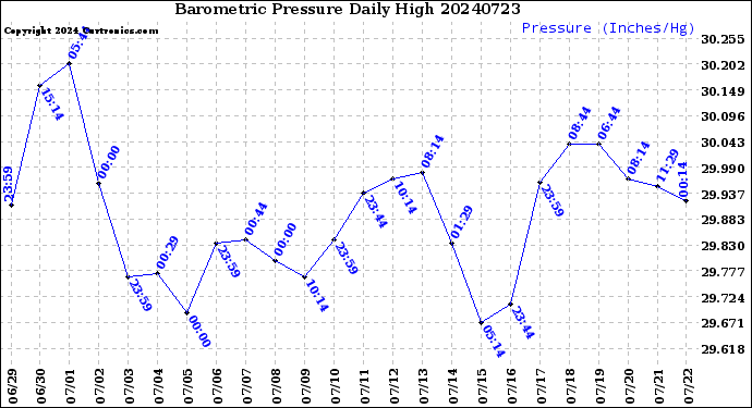 Milwaukee Weather Barometric Pressure<br>Daily High