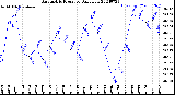 Milwaukee Weather Barometric Pressure<br>Daily Low