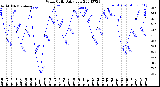 Milwaukee Weather Wind Chill<br>Daily Low