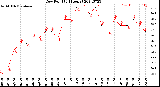 Milwaukee Weather Dew Point<br>(24 Hours)