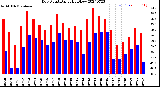 Milwaukee Weather Dew Point<br>Daily High/Low