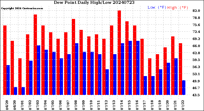 Milwaukee Weather Dew Point<br>Daily High/Low