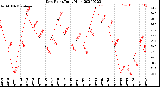 Milwaukee Weather Dew Point<br>Daily High