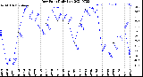 Milwaukee Weather Dew Point<br>Daily Low