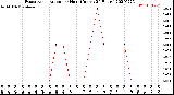 Milwaukee Weather Evapotranspiration<br>per Hour<br>(Inches 24 Hours)