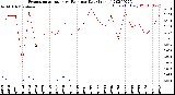 Milwaukee Weather Evapotranspiration<br>vs Rain per Day<br>(Inches)