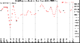 Milwaukee Weather Evapotranspiration<br>per Day (Ozs sq/ft)