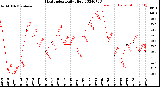 Milwaukee Weather Heat Index<br>Daily High