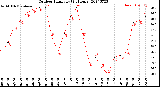 Milwaukee Weather Outdoor Humidity<br>(24 Hours)