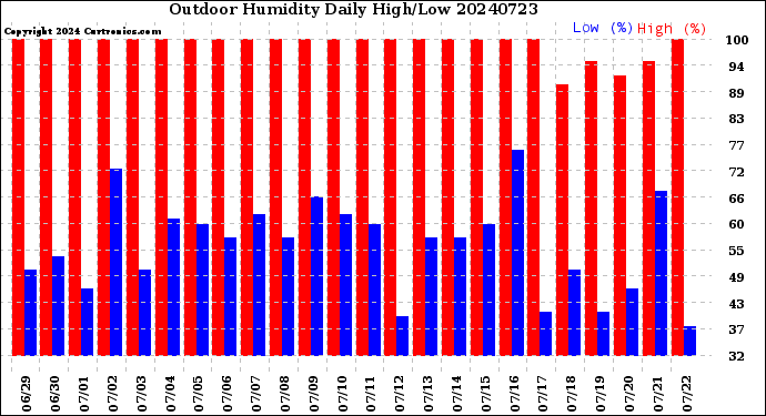 Milwaukee Weather Outdoor Humidity<br>Daily High/Low