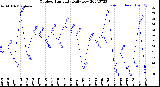 Milwaukee Weather Outdoor Humidity<br>Daily Low