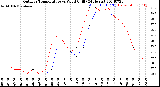 Milwaukee Weather Outdoor Temperature<br>vs Wind Chill<br>(24 Hours)