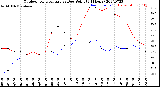 Milwaukee Weather Outdoor Temperature<br>vs Dew Point<br>(24 Hours)