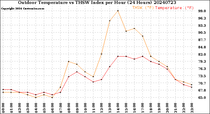 Milwaukee Weather Outdoor Temperature<br>vs THSW Index<br>per Hour<br>(24 Hours)