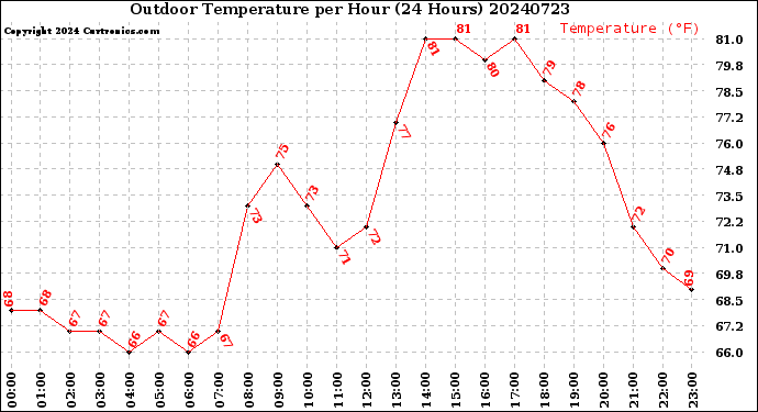 Milwaukee Weather Outdoor Temperature<br>per Hour<br>(24 Hours)