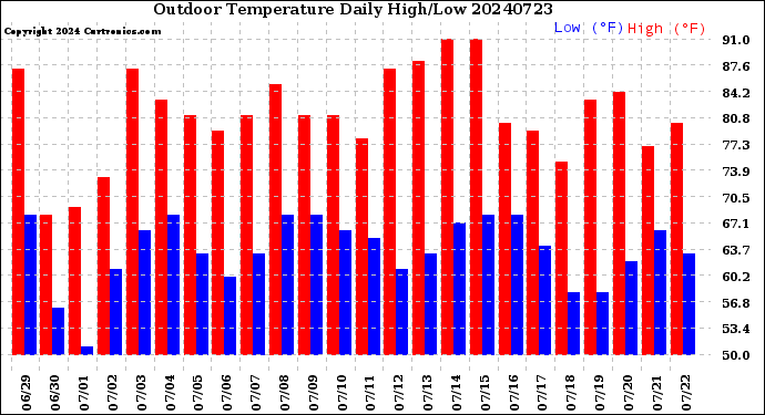 Milwaukee Weather Outdoor Temperature<br>Daily High/Low