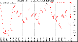 Milwaukee Weather Outdoor Temperature<br>Daily High